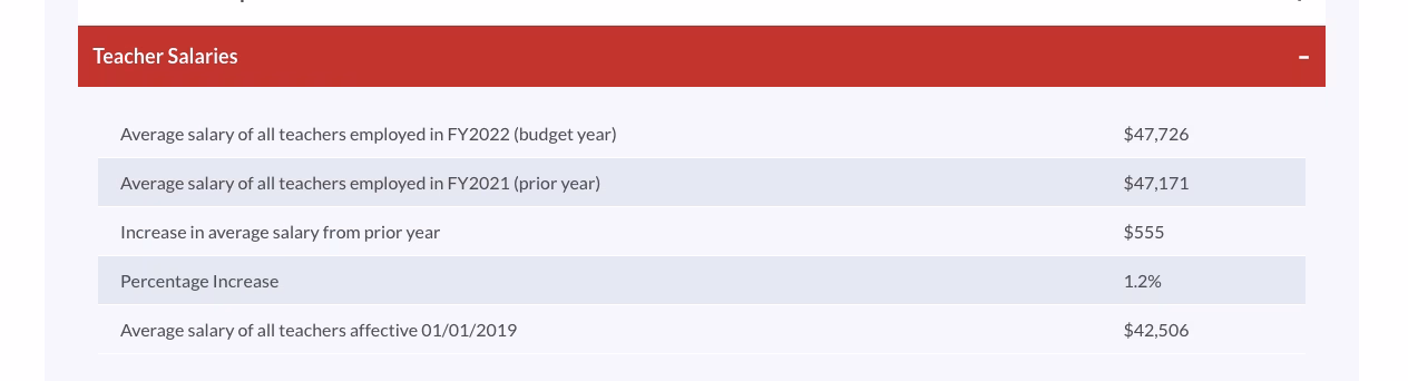 Teacher salaries data table for FY2022.
